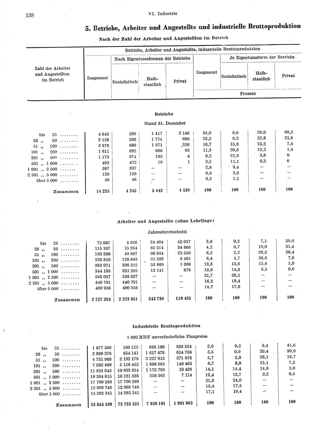 Statistisches Jahrbuch der Deutschen Demokratischen Republik (DDR) 1966, Seite 138 (Stat. Jb. DDR 1966, S. 138)