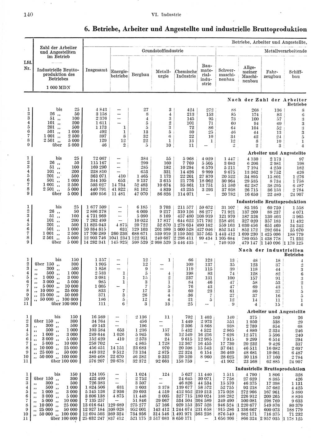 Statistisches Jahrbuch der Deutschen Demokratischen Republik (DDR) 1966, Seite 140 (Stat. Jb. DDR 1966, S. 140)
