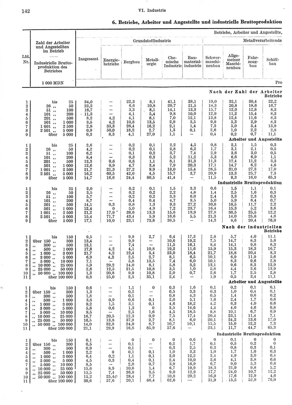 Statistisches Jahrbuch der Deutschen Demokratischen Republik (DDR) 1966, Seite 142 (Stat. Jb. DDR 1966, S. 142)