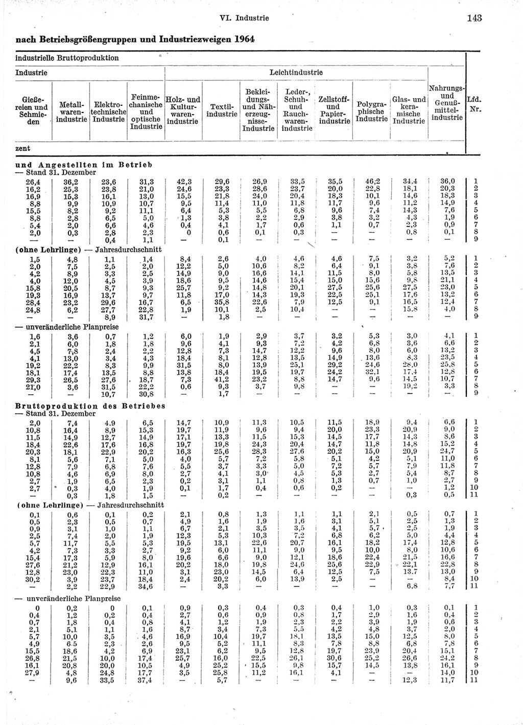 Statistisches Jahrbuch der Deutschen Demokratischen Republik (DDR) 1966, Seite 143 (Stat. Jb. DDR 1966, S. 143)