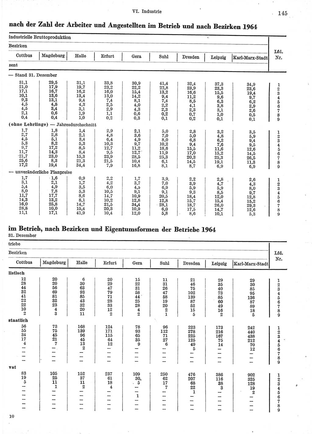 Statistisches Jahrbuch der Deutschen Demokratischen Republik (DDR) 1966, Seite 145 (Stat. Jb. DDR 1966, S. 145)