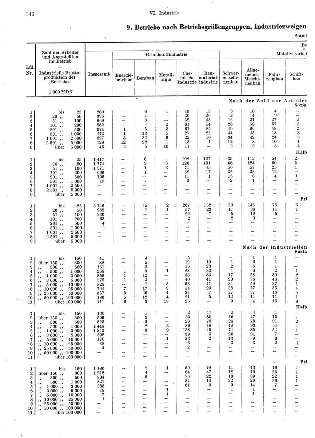 Statistisches Jahrbuch der Deutschen Demokratischen Republik (DDR) 1966, Seite 146 (Stat. Jb. DDR 1966, S. 146)
