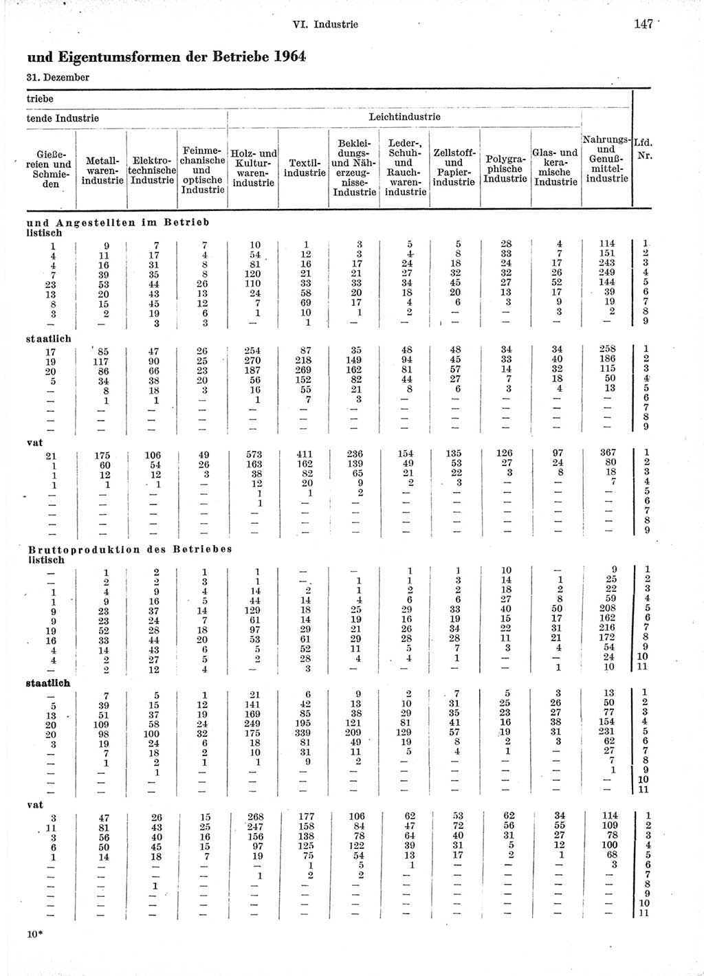 Statistisches Jahrbuch der Deutschen Demokratischen Republik (DDR) 1966, Seite 147 (Stat. Jb. DDR 1966, S. 147)