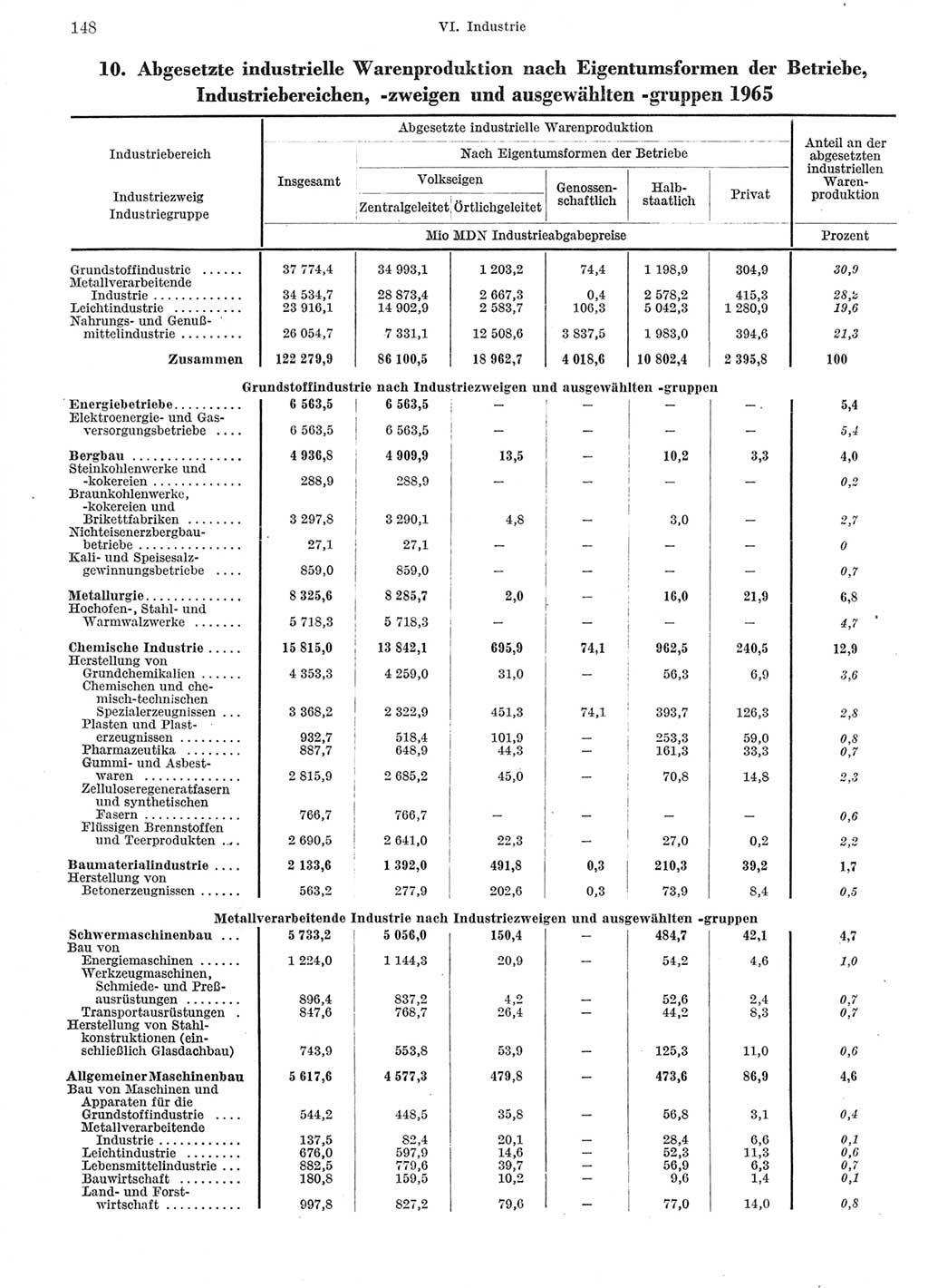 Statistisches Jahrbuch der Deutschen Demokratischen Republik (DDR) 1966, Seite 148 (Stat. Jb. DDR 1966, S. 148)