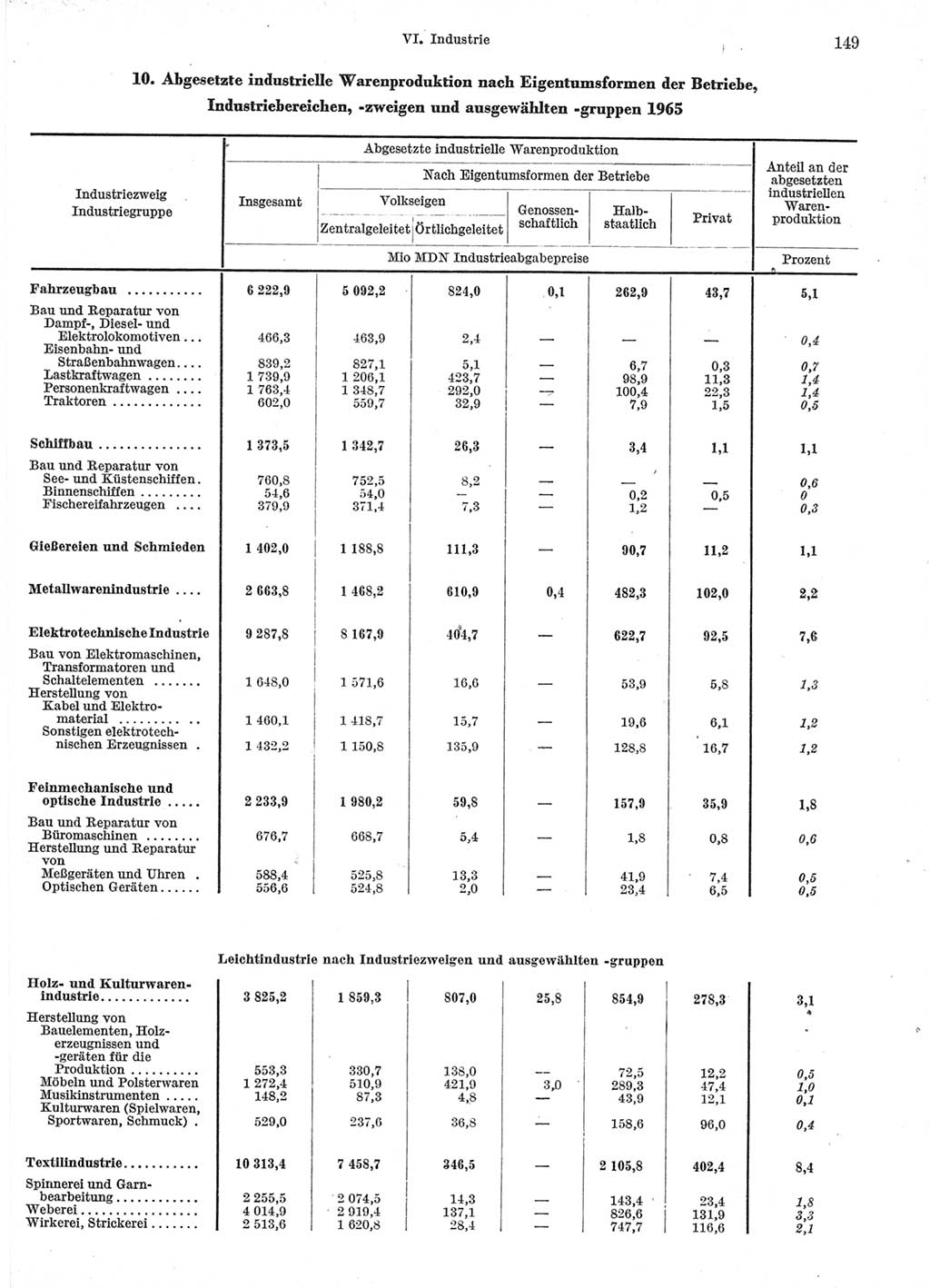 Statistisches Jahrbuch der Deutschen Demokratischen Republik (DDR) 1966, Seite 149 (Stat. Jb. DDR 1966, S. 149)