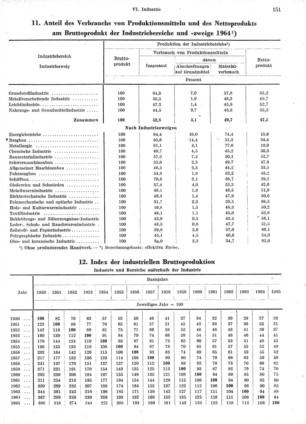 Statistisches Jahrbuch der Deutschen Demokratischen Republik (DDR) 1966, Seite 151 (Stat. Jb. DDR 1966, S. 151)