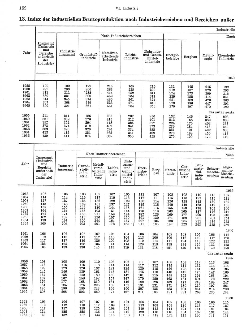 Statistisches Jahrbuch der Deutschen Demokratischen Republik (DDR) 1966, Seite 152 (Stat. Jb. DDR 1966, S. 152)