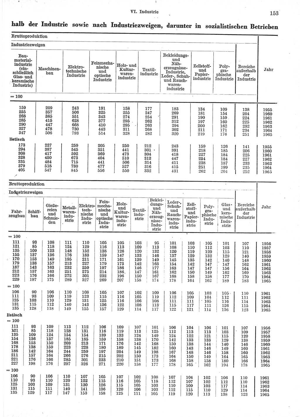 Statistisches Jahrbuch der Deutschen Demokratischen Republik (DDR) 1966, Seite 153 (Stat. Jb. DDR 1966, S. 153)