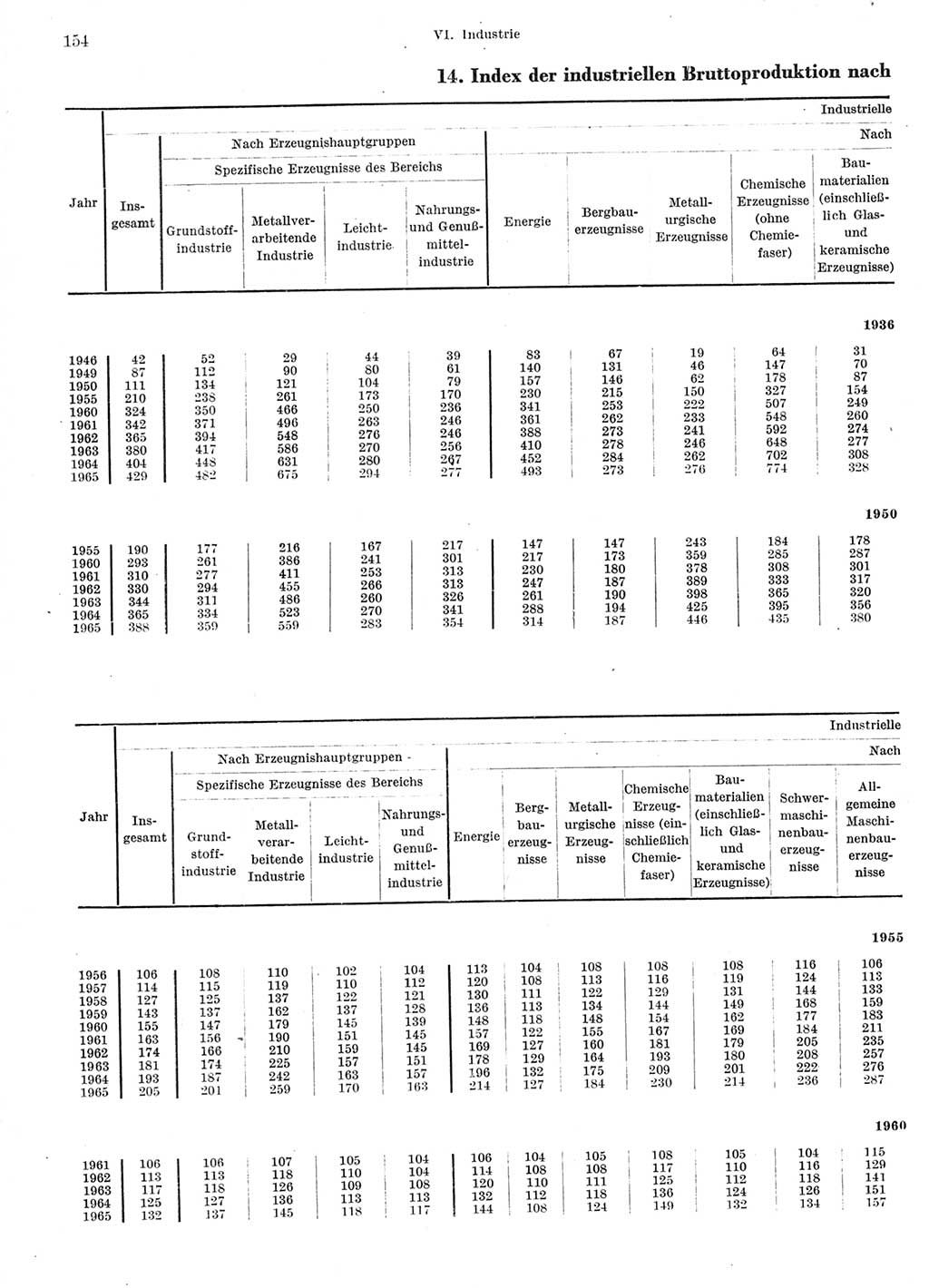Statistisches Jahrbuch der Deutschen Demokratischen Republik (DDR) 1966, Seite 154 (Stat. Jb. DDR 1966, S. 154)