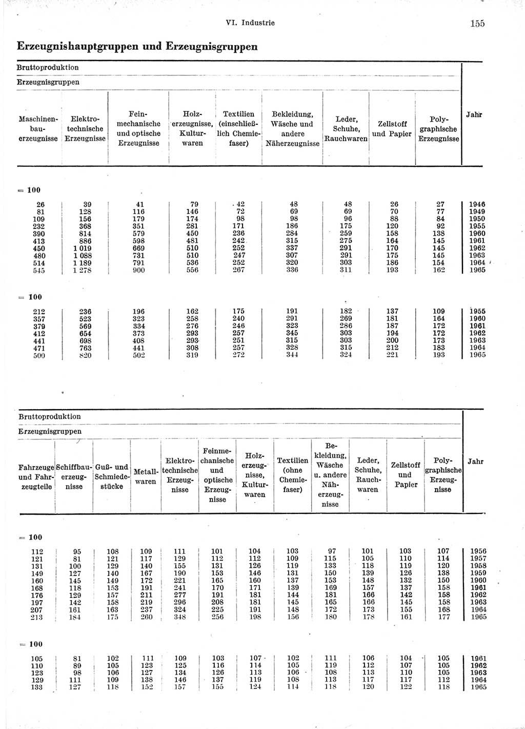 Statistisches Jahrbuch der Deutschen Demokratischen Republik (DDR) 1966, Seite 155 (Stat. Jb. DDR 1966, S. 155)