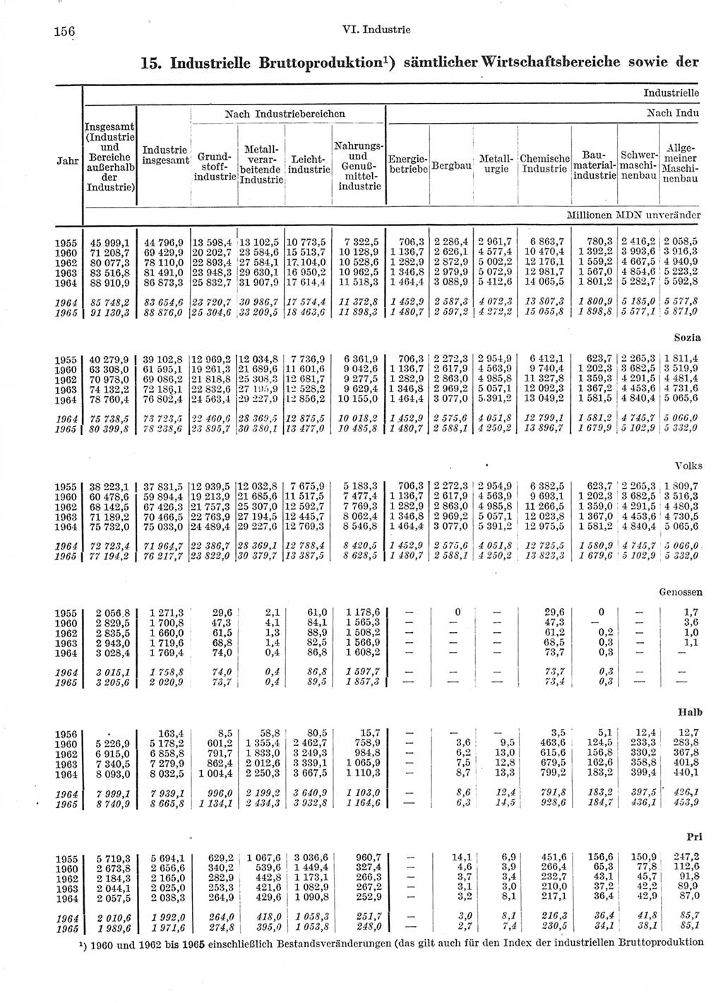 Statistisches Jahrbuch der Deutschen Demokratischen Republik (DDR) 1966, Seite 156 (Stat. Jb. DDR 1966, S. 156)