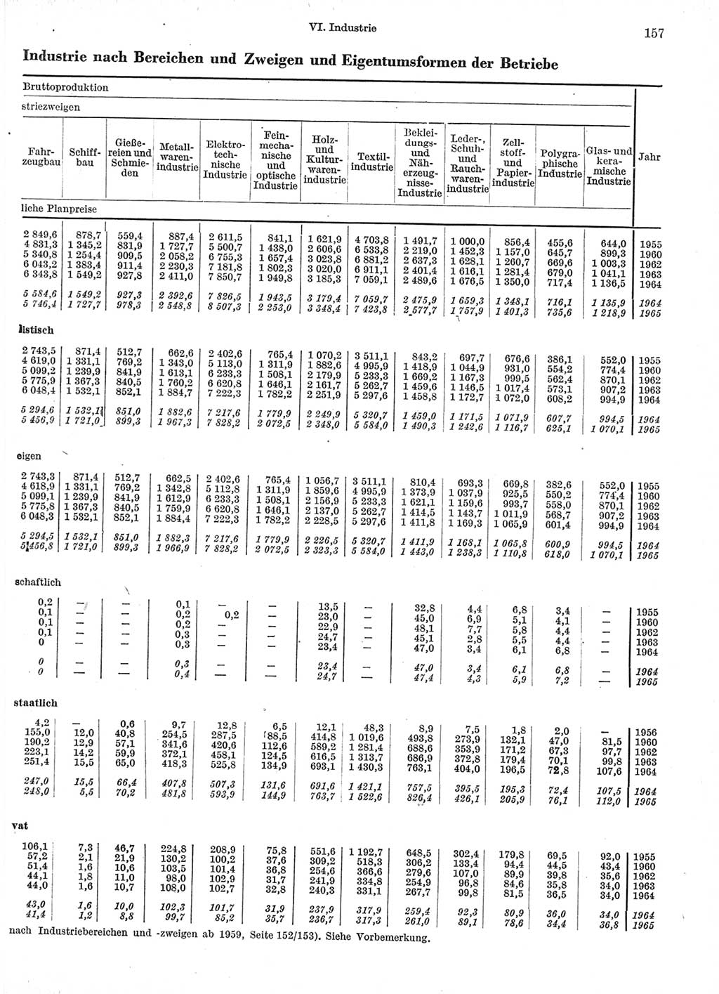 Statistisches Jahrbuch der Deutschen Demokratischen Republik (DDR) 1966, Seite 157 (Stat. Jb. DDR 1966, S. 157)