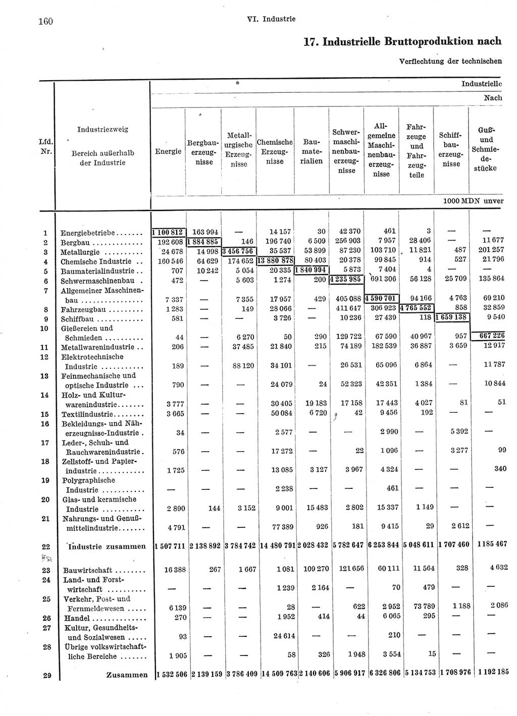 Statistisches Jahrbuch der Deutschen Demokratischen Republik (DDR) 1966, Seite 160 (Stat. Jb. DDR 1966, S. 160)