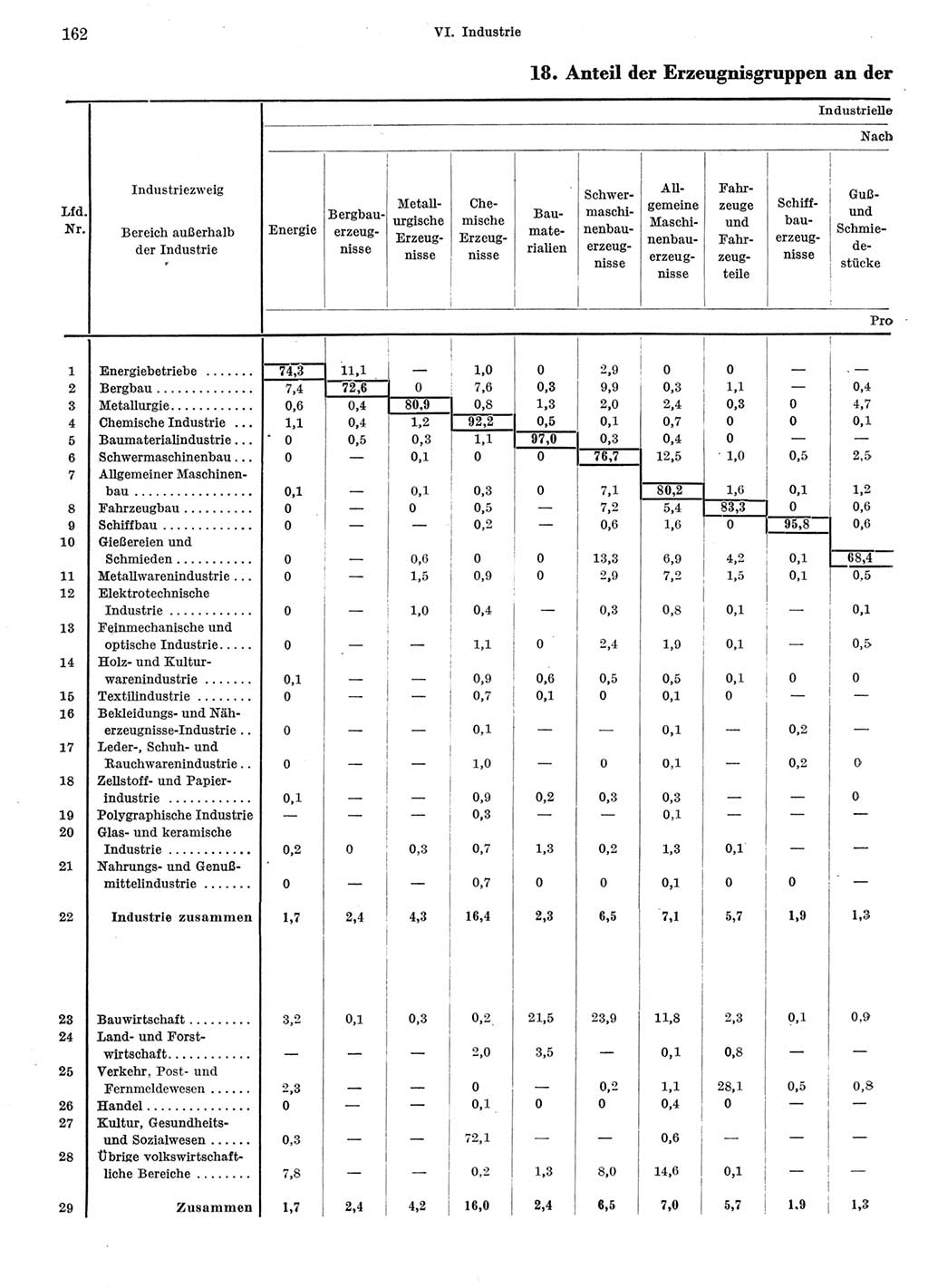 Statistisches Jahrbuch der Deutschen Demokratischen Republik (DDR) 1966, Seite 162 (Stat. Jb. DDR 1966, S. 162)