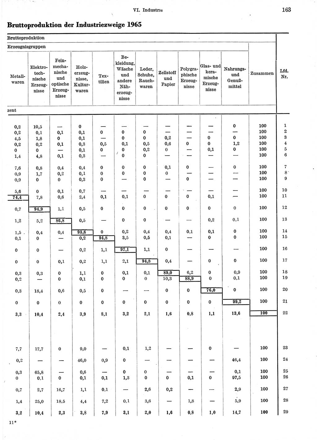 Statistisches Jahrbuch der Deutschen Demokratischen Republik (DDR) 1966, Seite 163 (Stat. Jb. DDR 1966, S. 163)