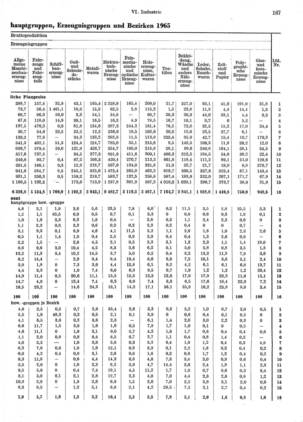 Statistisches Jahrbuch der Deutschen Demokratischen Republik (DDR) 1966, Seite 167 (Stat. Jb. DDR 1966, S. 167)