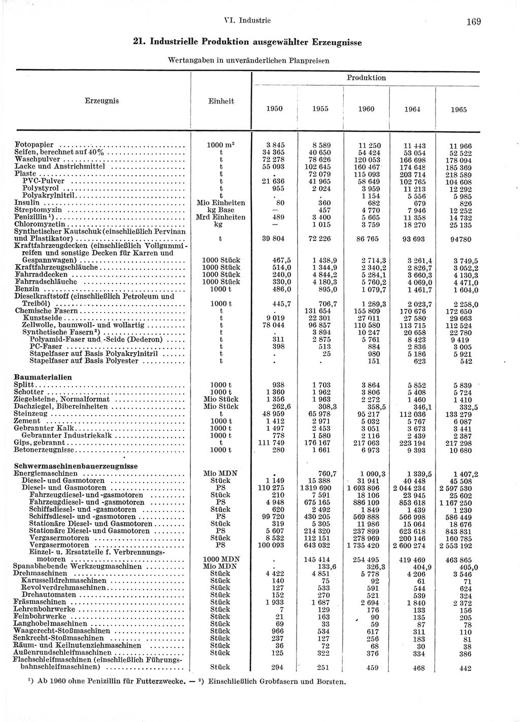 Statistisches Jahrbuch der Deutschen Demokratischen Republik (DDR) 1966, Seite 169 (Stat. Jb. DDR 1966, S. 169)