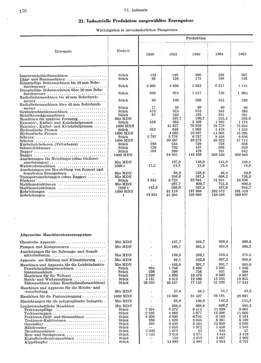 Statistisches Jahrbuch der Deutschen Demokratischen Republik (DDR) 1966, Seite 170 (Stat. Jb. DDR 1966, S. 170)