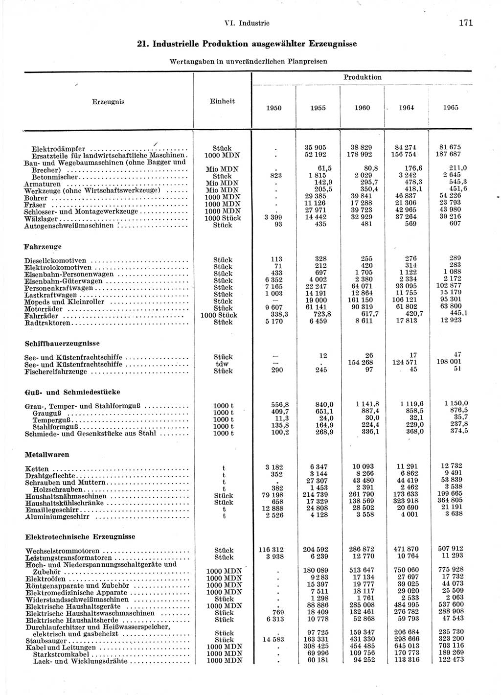 Statistisches Jahrbuch der Deutschen Demokratischen Republik (DDR) 1966, Seite 171 (Stat. Jb. DDR 1966, S. 171)