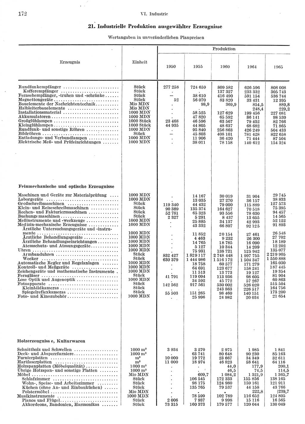 Statistisches Jahrbuch der Deutschen Demokratischen Republik (DDR) 1966, Seite 172 (Stat. Jb. DDR 1966, S. 172)