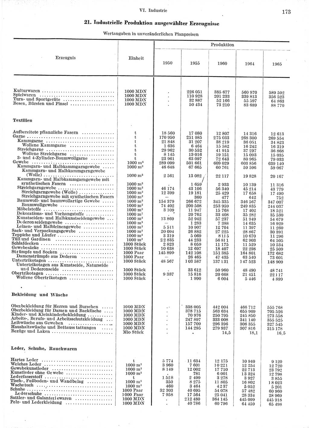 Statistisches Jahrbuch der Deutschen Demokratischen Republik (DDR) 1966, Seite 173 (Stat. Jb. DDR 1966, S. 173)