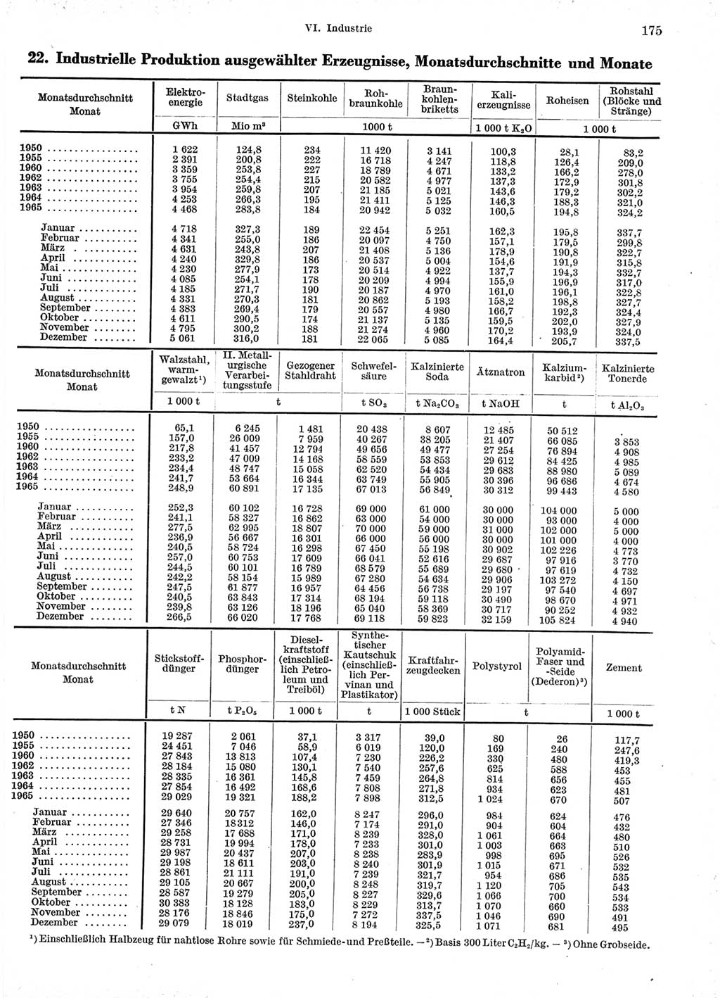 Statistisches Jahrbuch der Deutschen Demokratischen Republik (DDR) 1966, Seite 175 (Stat. Jb. DDR 1966, S. 175)