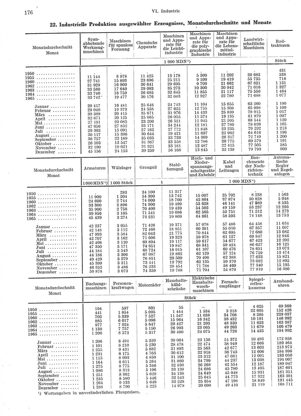 Statistisches Jahrbuch der Deutschen Demokratischen Republik (DDR) 1966, Seite 176 (Stat. Jb. DDR 1966, S. 176)