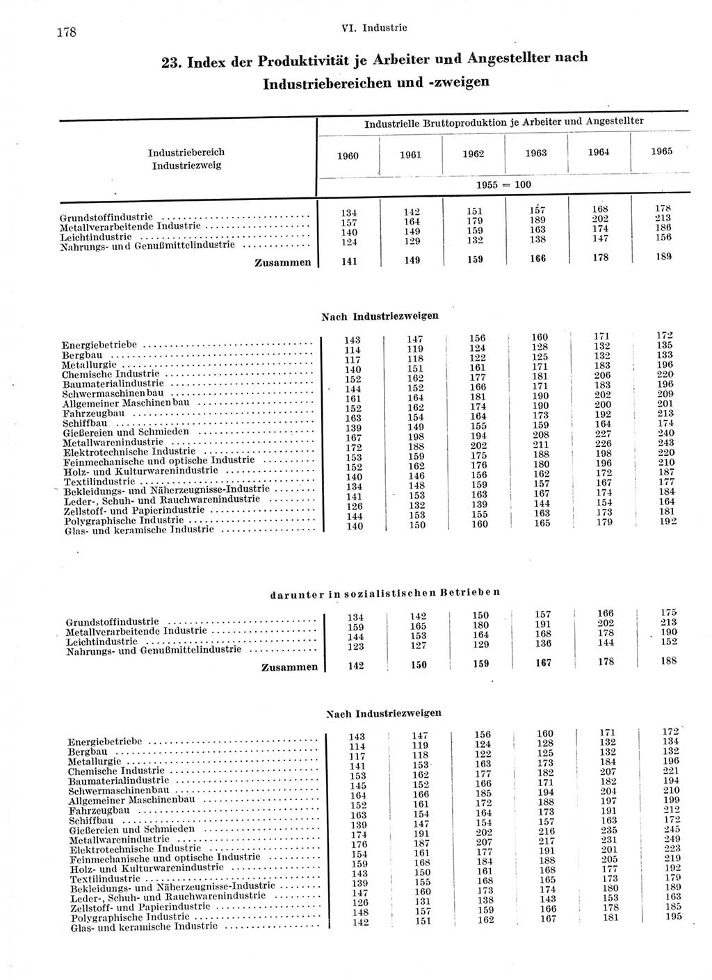 Statistisches Jahrbuch der Deutschen Demokratischen Republik (DDR) 1966, Seite 178 (Stat. Jb. DDR 1966, S. 178)