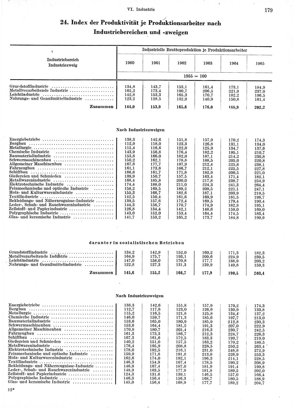 Statistisches Jahrbuch der Deutschen Demokratischen Republik (DDR) 1966, Seite 179 (Stat. Jb. DDR 1966, S. 179)