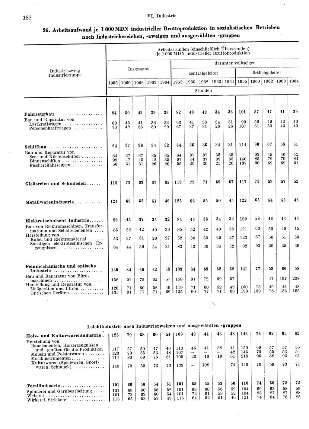 Statistisches Jahrbuch der Deutschen Demokratischen Republik (DDR) 1966, Seite 182 (Stat. Jb. DDR 1966, S. 182)