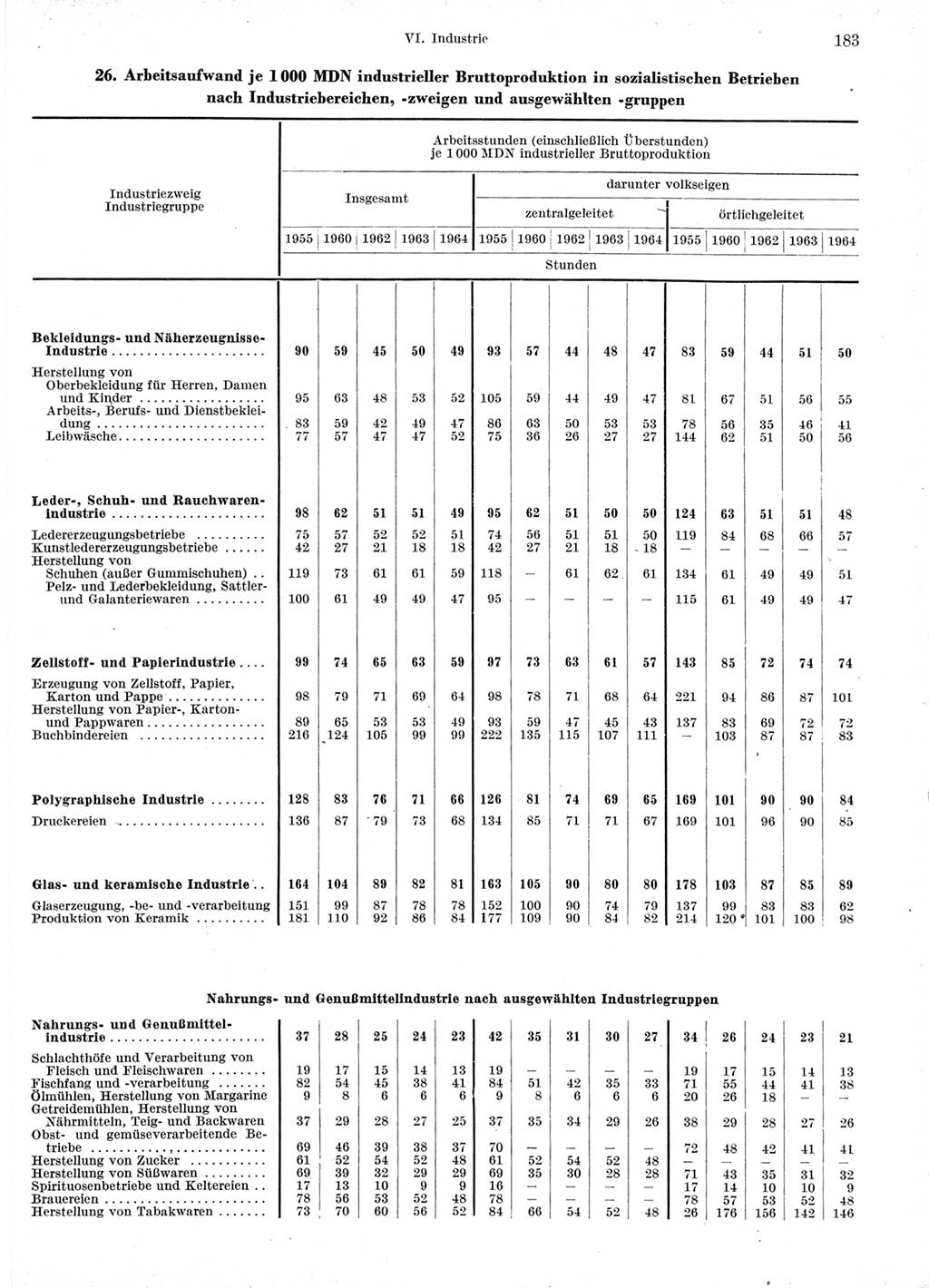 Statistisches Jahrbuch der Deutschen Demokratischen Republik (DDR) 1966, Seite 183 (Stat. Jb. DDR 1966, S. 183)
