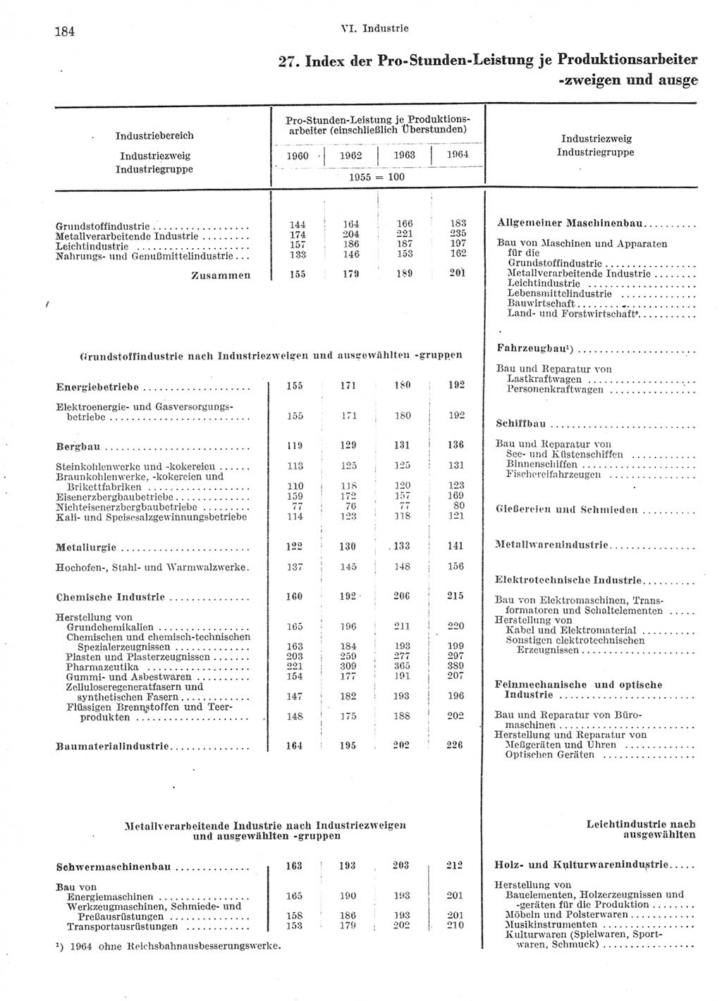 Statistisches Jahrbuch der Deutschen Demokratischen Republik (DDR) 1966, Seite 184 (Stat. Jb. DDR 1966, S. 184)