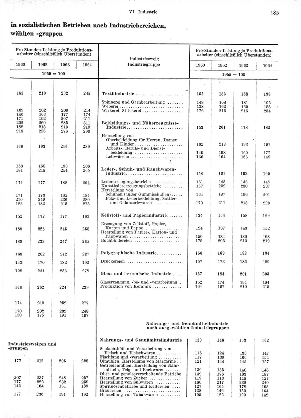 Statistisches Jahrbuch der Deutschen Demokratischen Republik (DDR) 1966, Seite 185 (Stat. Jb. DDR 1966, S. 185)