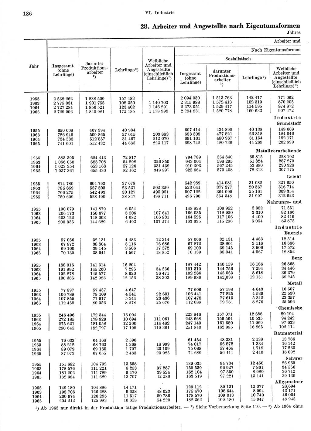 Statistisches Jahrbuch der Deutschen Demokratischen Republik (DDR) 1966, Seite 186 (Stat. Jb. DDR 1966, S. 186)