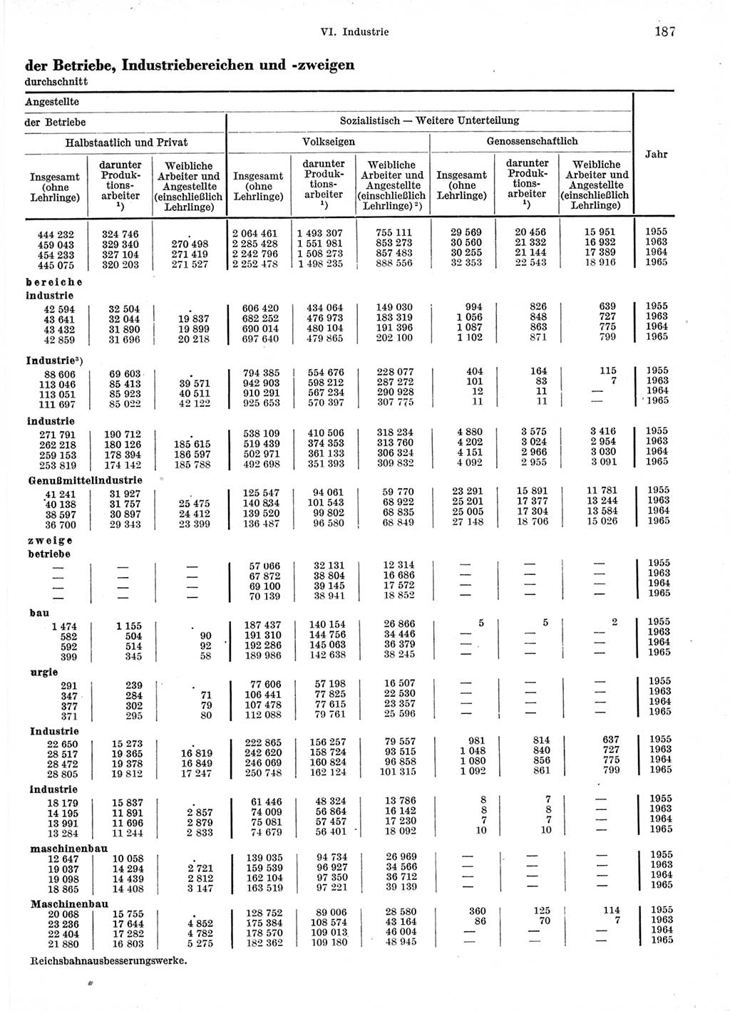 Statistisches Jahrbuch der Deutschen Demokratischen Republik (DDR) 1966, Seite 187 (Stat. Jb. DDR 1966, S. 187)