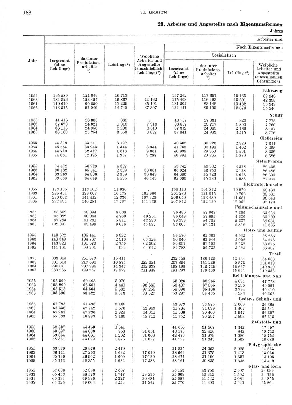 Statistisches Jahrbuch der Deutschen Demokratischen Republik (DDR) 1966, Seite 188 (Stat. Jb. DDR 1966, S. 188)