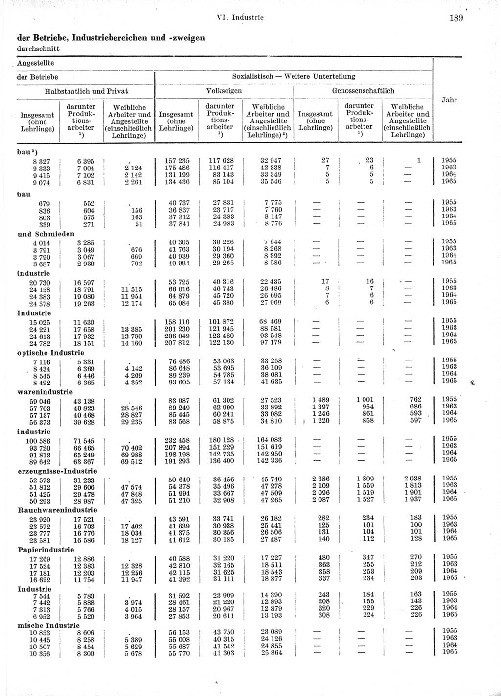 Statistisches Jahrbuch der Deutschen Demokratischen Republik (DDR) 1966, Seite 189 (Stat. Jb. DDR 1966, S. 189)