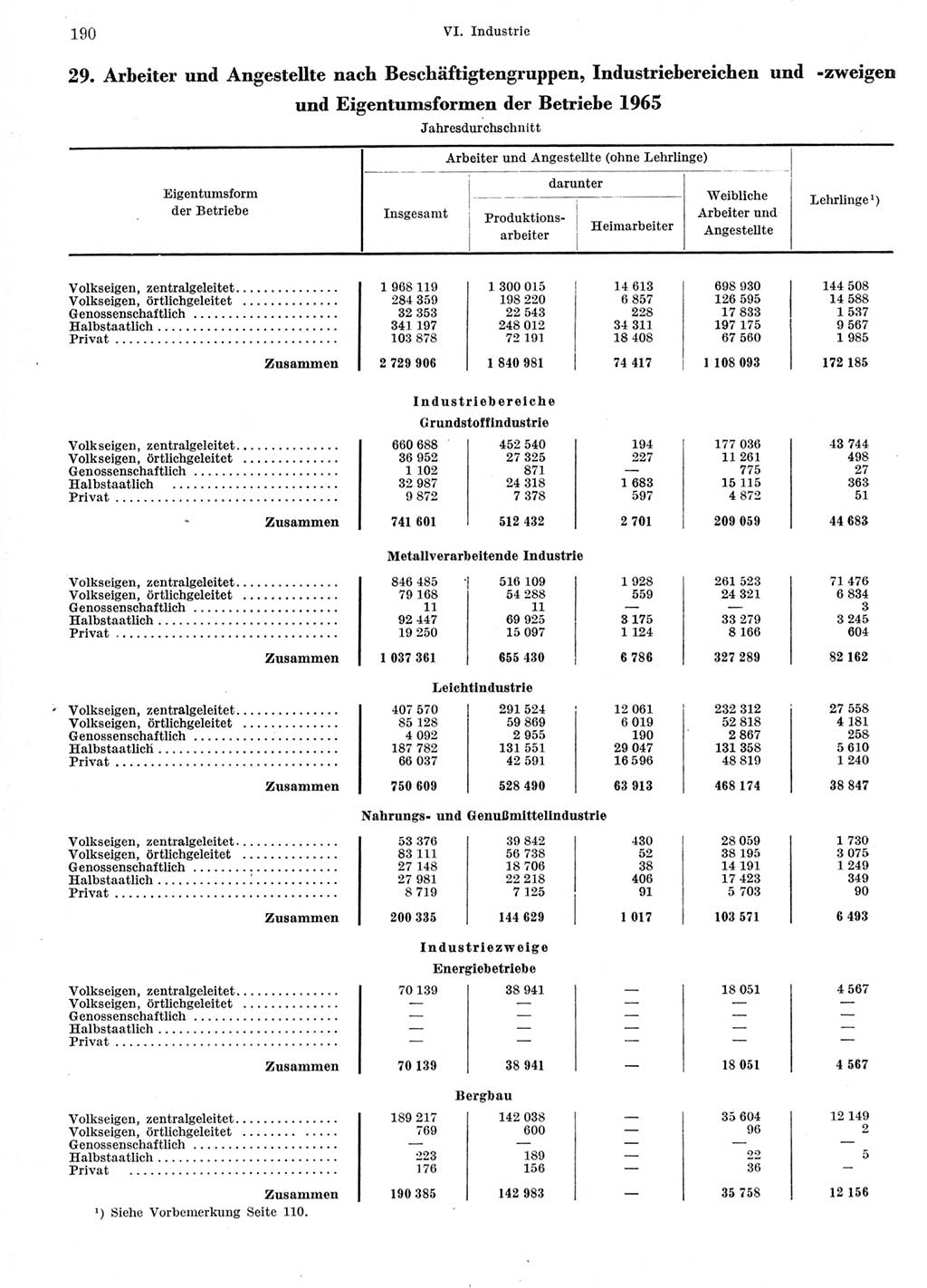 Statistisches Jahrbuch der Deutschen Demokratischen Republik (DDR) 1966, Seite 190 (Stat. Jb. DDR 1966, S. 190)