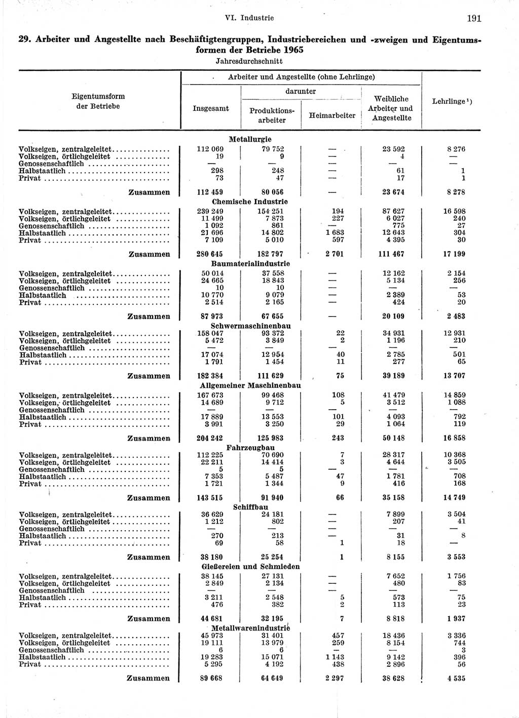 Statistisches Jahrbuch der Deutschen Demokratischen Republik (DDR) 1966, Seite 191 (Stat. Jb. DDR 1966, S. 191)