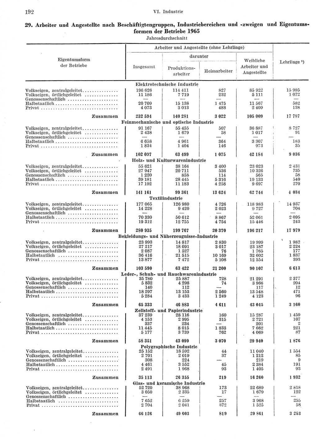 Statistisches Jahrbuch der Deutschen Demokratischen Republik (DDR) 1966, Seite 192 (Stat. Jb. DDR 1966, S. 192)