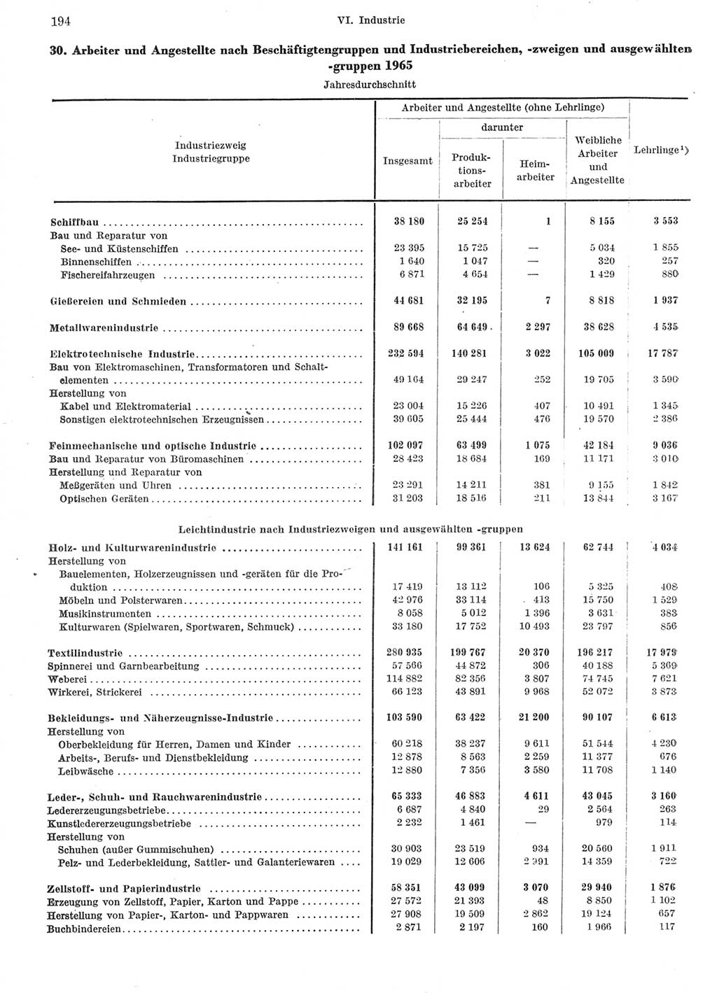 Statistisches Jahrbuch der Deutschen Demokratischen Republik (DDR) 1966, Seite 194 (Stat. Jb. DDR 1966, S. 194)