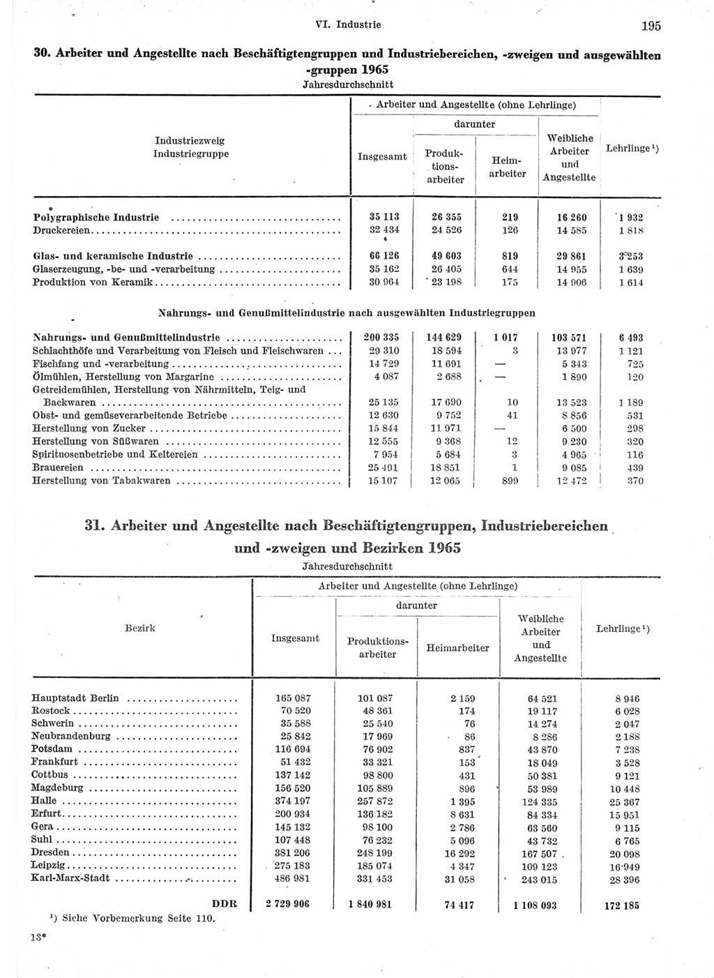 Statistisches Jahrbuch der Deutschen Demokratischen Republik (DDR) 1966, Seite 195 (Stat. Jb. DDR 1966, S. 195)