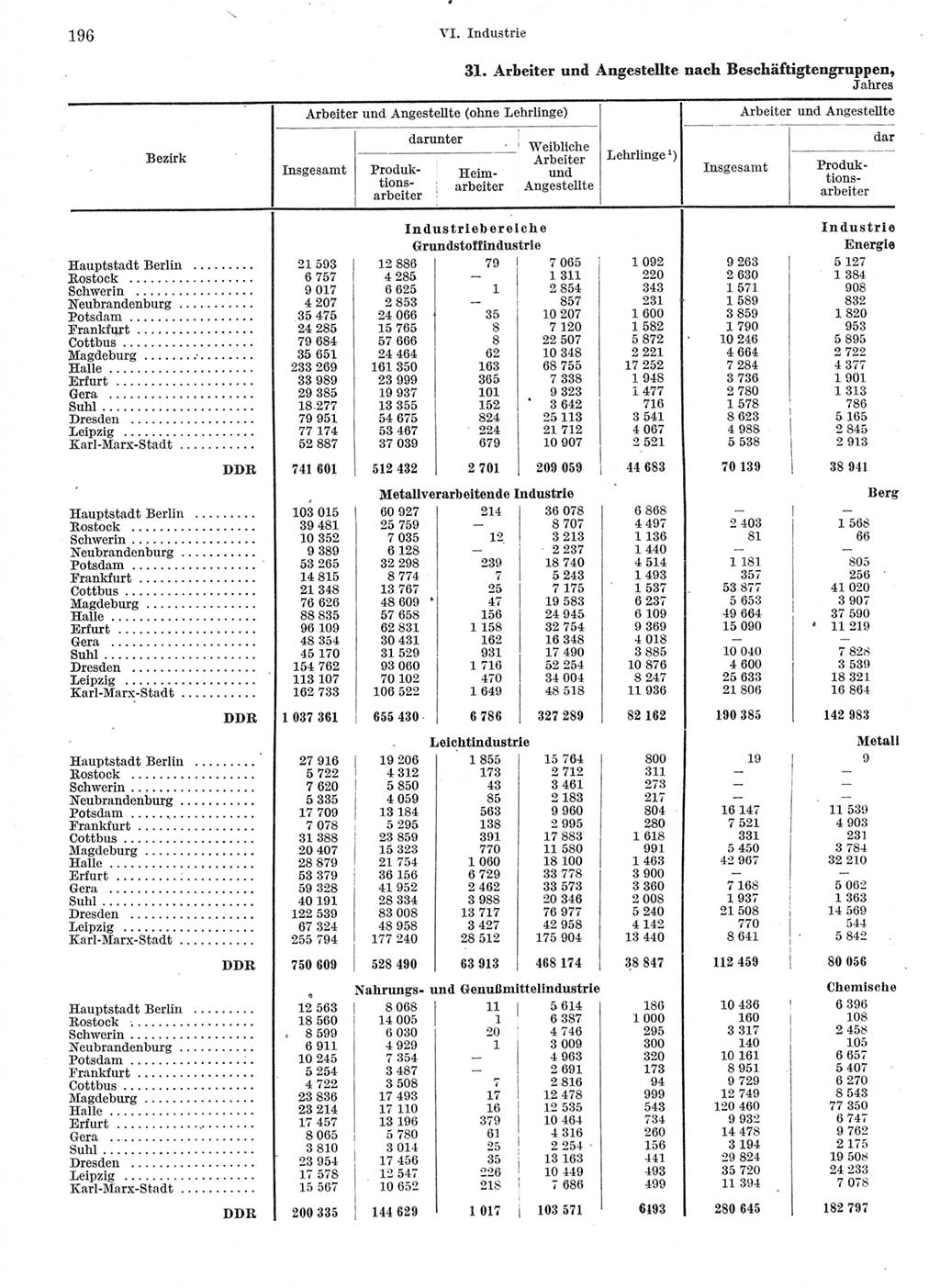 Statistisches Jahrbuch der Deutschen Demokratischen Republik (DDR) 1966, Seite 196 (Stat. Jb. DDR 1966, S. 196)