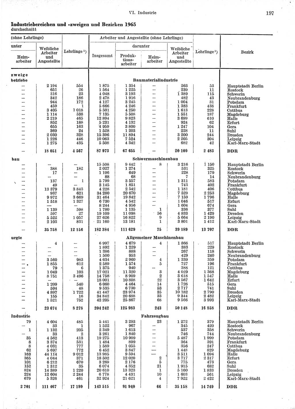 Statistisches Jahrbuch der Deutschen Demokratischen Republik (DDR) 1966, Seite 197 (Stat. Jb. DDR 1966, S. 197)