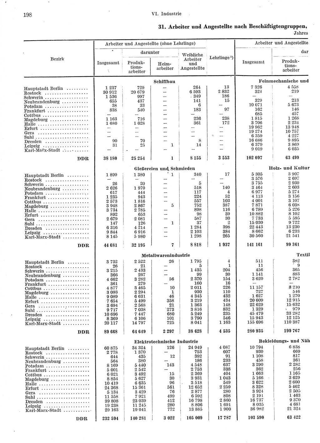 Statistisches Jahrbuch der Deutschen Demokratischen Republik (DDR) 1966, Seite 198 (Stat. Jb. DDR 1966, S. 198)