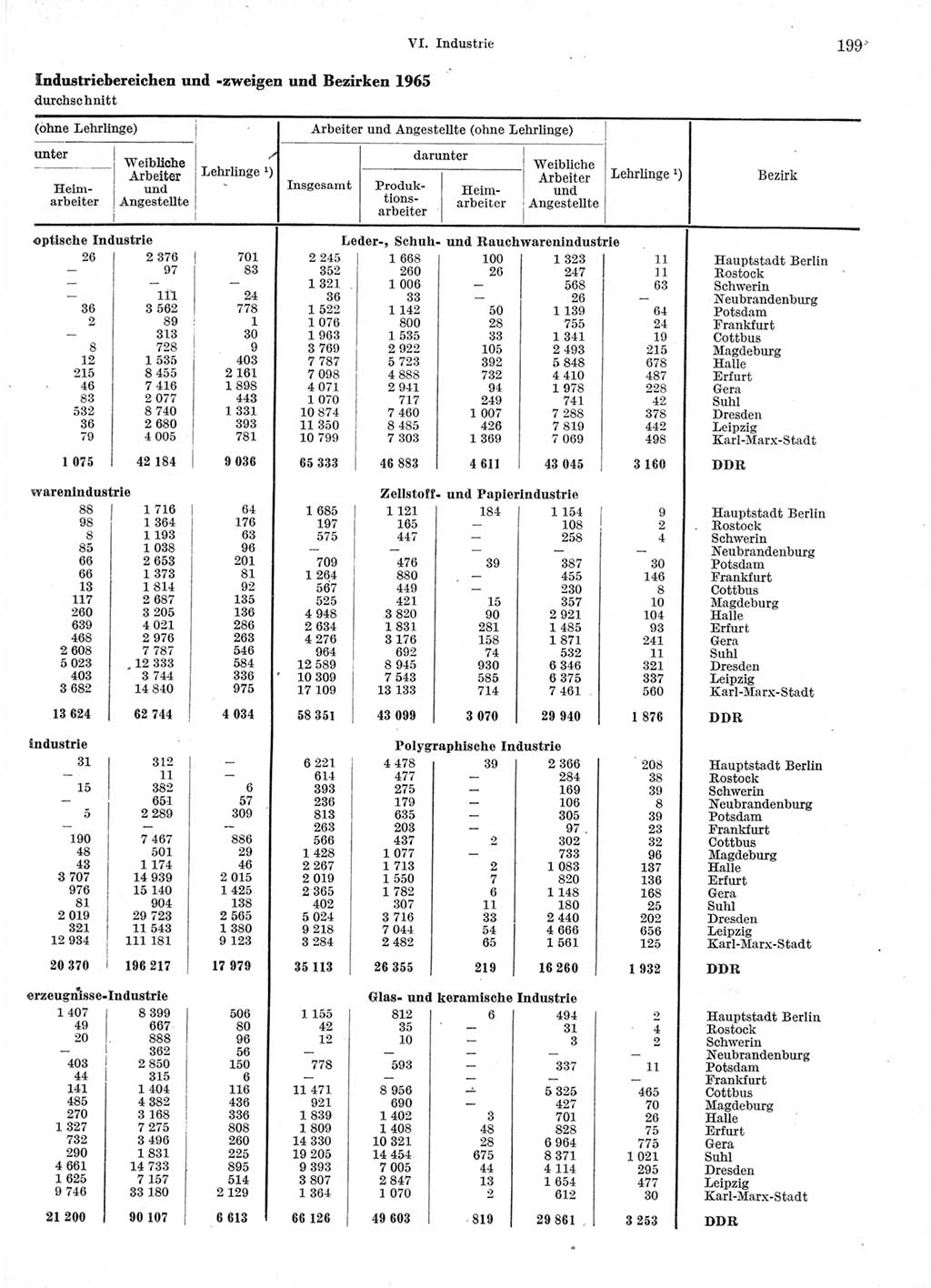 Statistisches Jahrbuch der Deutschen Demokratischen Republik (DDR) 1966, Seite 199 (Stat. Jb. DDR 1966, S. 199)