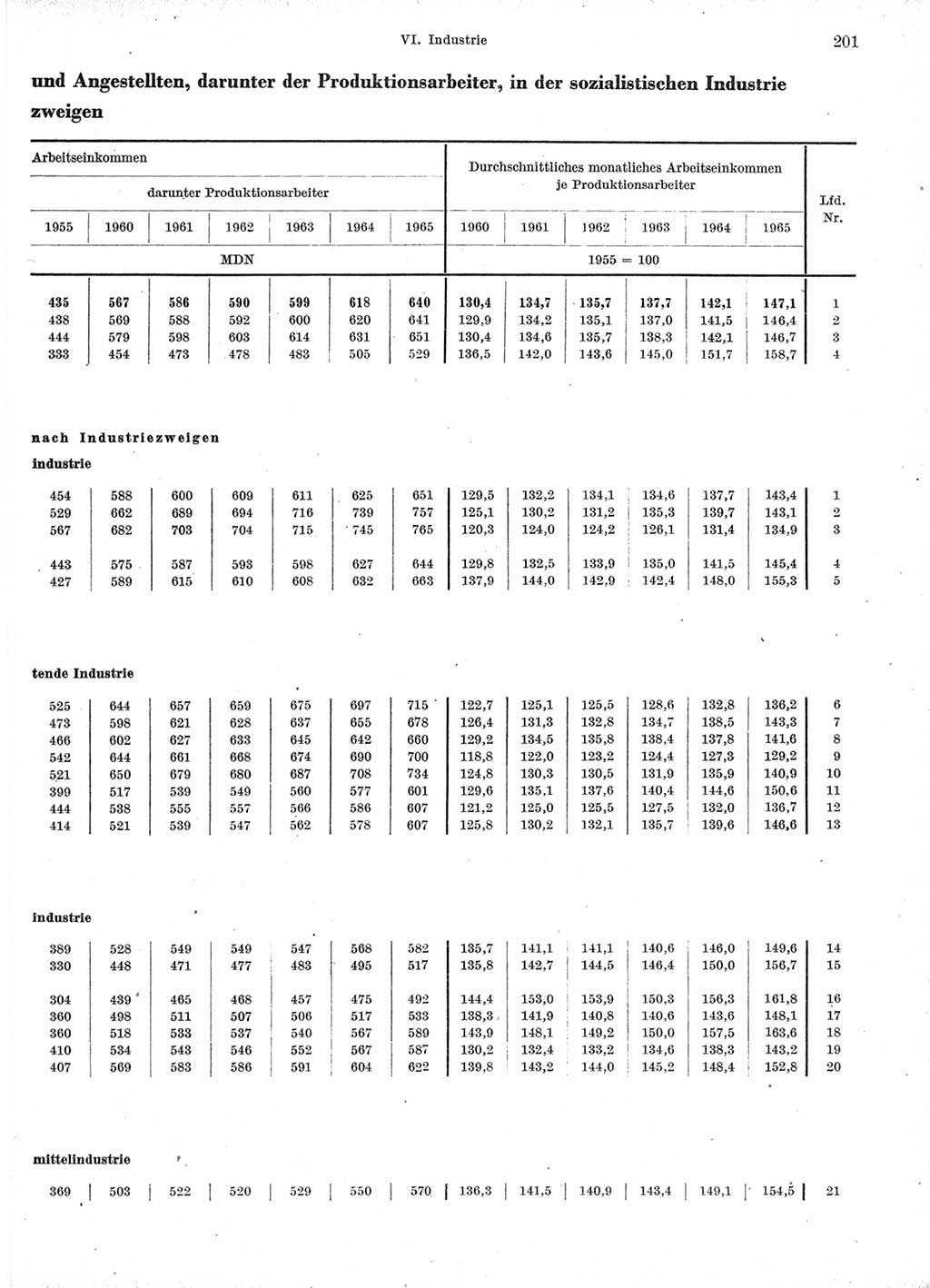 Statistisches Jahrbuch der Deutschen Demokratischen Republik (DDR) 1966, Seite 201 (Stat. Jb. DDR 1966, S. 201)