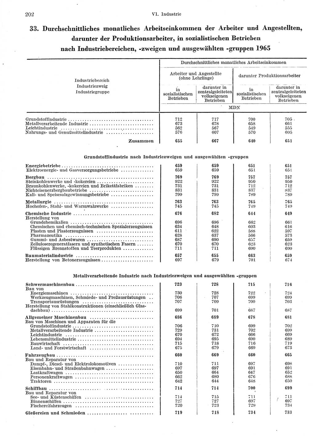 Statistisches Jahrbuch der Deutschen Demokratischen Republik (DDR) 1966, Seite 202 (Stat. Jb. DDR 1966, S. 202)