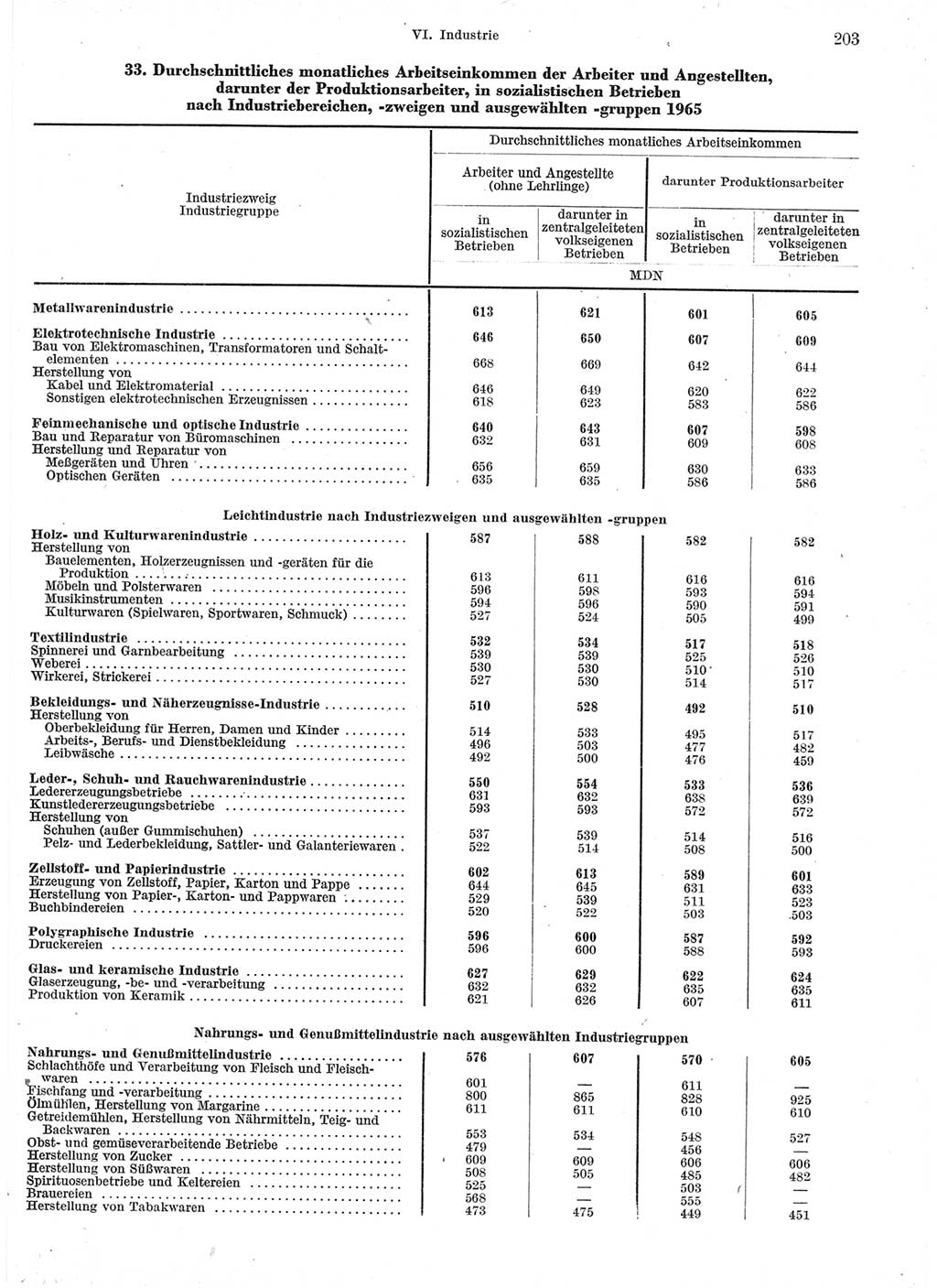 Statistisches Jahrbuch der Deutschen Demokratischen Republik (DDR) 1966, Seite 203 (Stat. Jb. DDR 1966, S. 203)