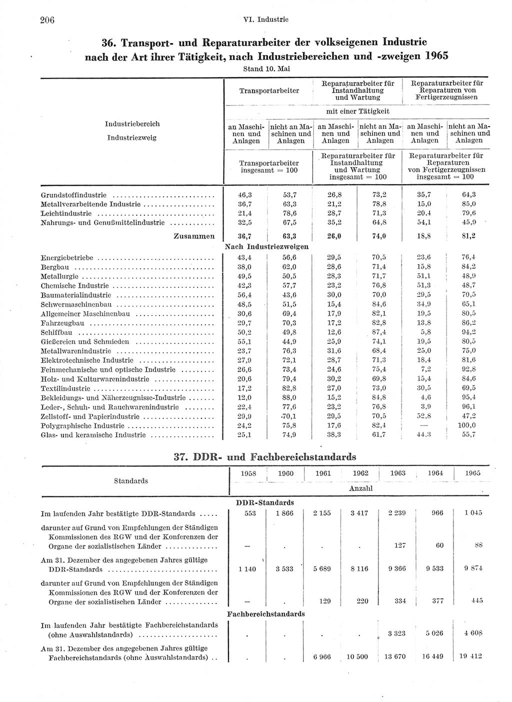 Statistisches Jahrbuch der Deutschen Demokratischen Republik (DDR) 1966, Seite 206 (Stat. Jb. DDR 1966, S. 206)